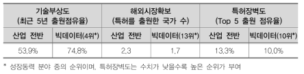 빅데이터(D) 분야 국내 특허 기술유망성