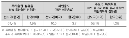 빅데이터(D) 분야 국내 특허 경쟁력