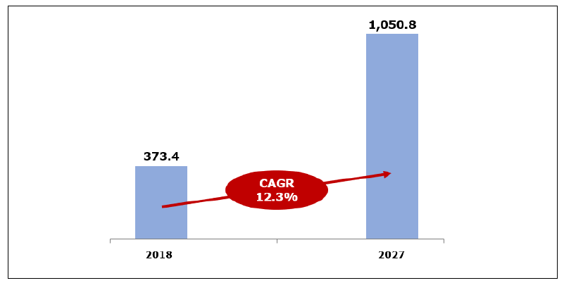 글로벌 빅데이터 분석 시장 규모 전망 (단위 : 억 달러) *자료 : Markets and Markets(’20)