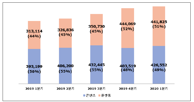 카카오 매출 추이 (단위: 백만원) *자료 : 카카오 IR(’20)