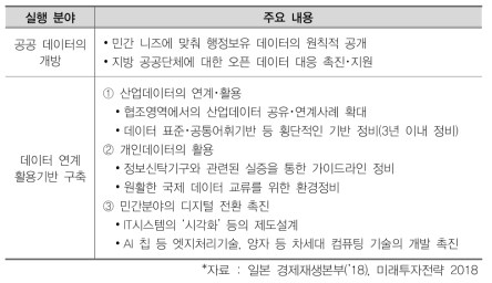 ‘미래투자전략 2018’ 중 빅데이터 관련 실행분야 및 주요내용