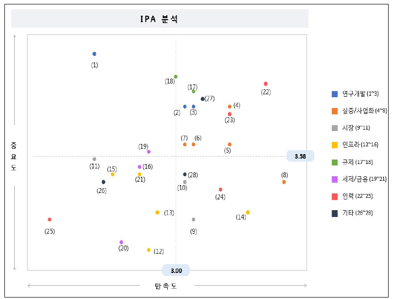 빅데이터(D) 분야 IPA분석 결과 도표
