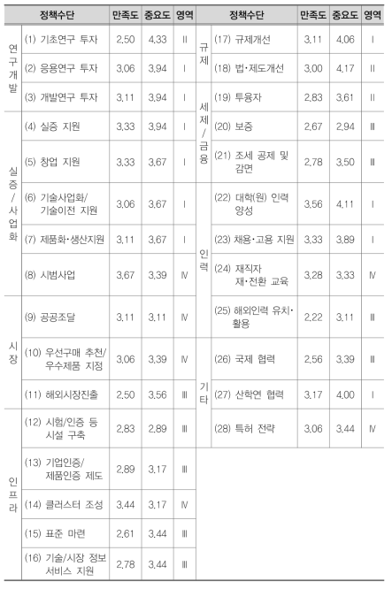 빅데이터(D) 분야 IPA분석 결과표