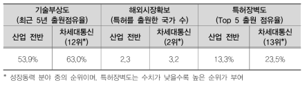 차세대통신(N) 분야 국내 특허 기술유망성