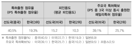 차세대통신(N) 분야 국내 특허 경쟁력