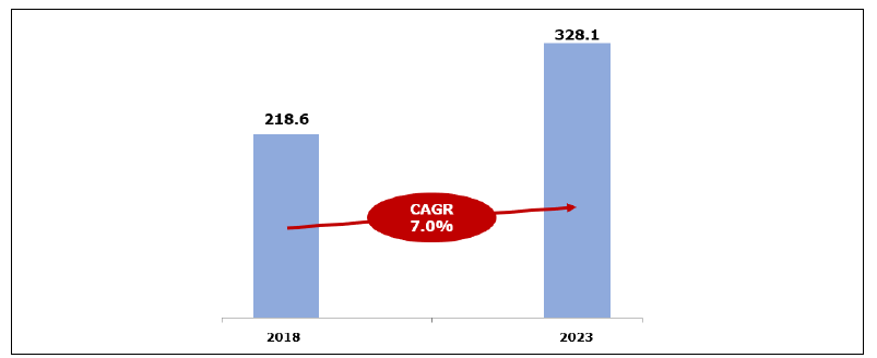 차세대 네트워크 시장 규모 전망 (단위 : 억 달러) *자료 : Markets and Markets(’18)