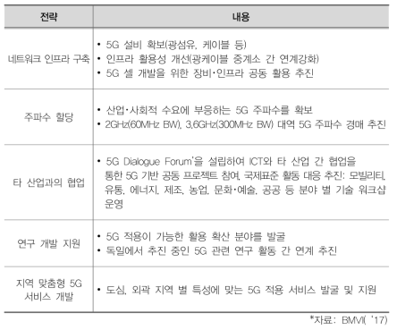 독일을 위한 5G 전략(5G Strategy for Germany)’의 주요 내용