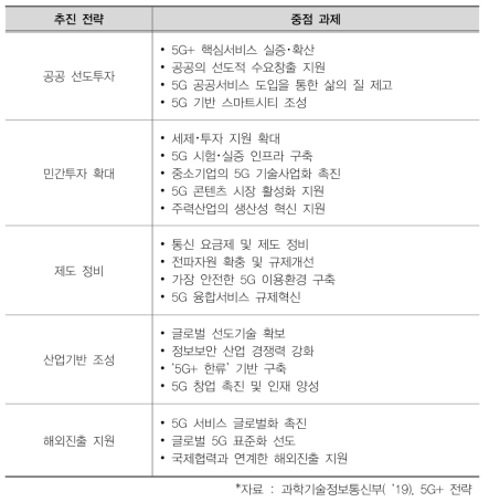 5G+ 전략 내용