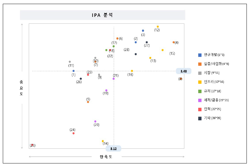 차세대통신(N) 분야 IPA분석 결과 도표