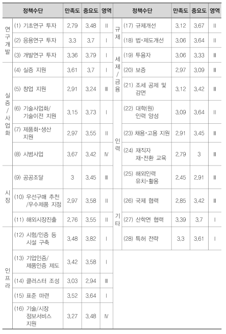 차세대통신(N) 분야 IPA분석 결과표