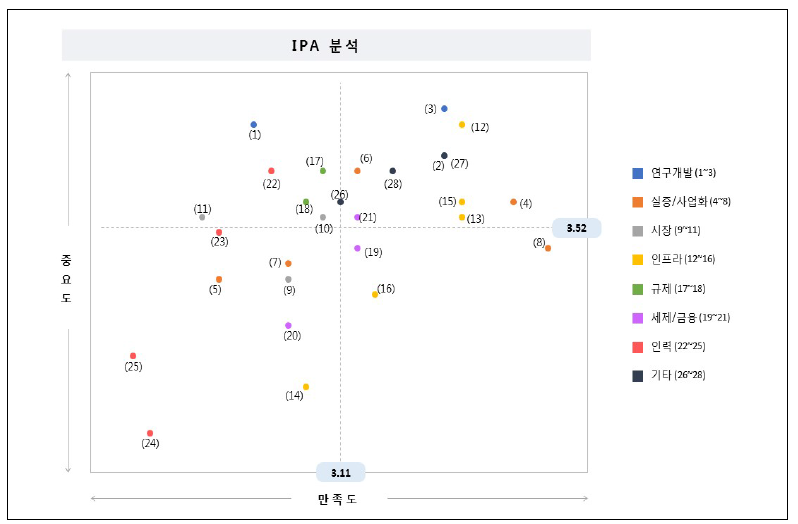 차세대통신(네트워크) 분야 IPA분석 결과 도표