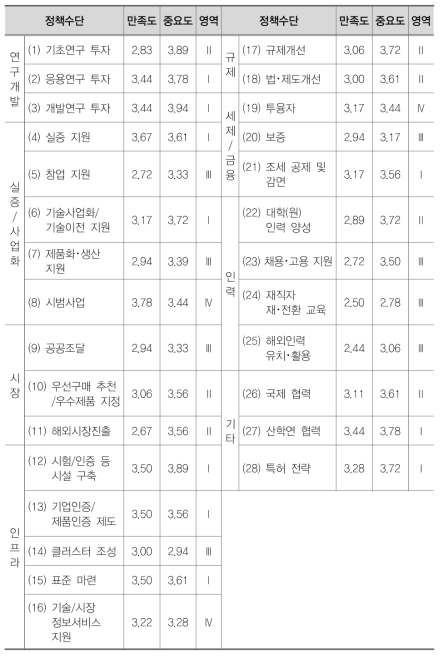 차세대통신(네트워크) 분야 IPA분석 결과표