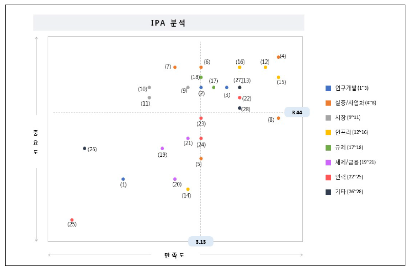 차세대통신(사물인터넷) 분야 IPA분석 결과 도표