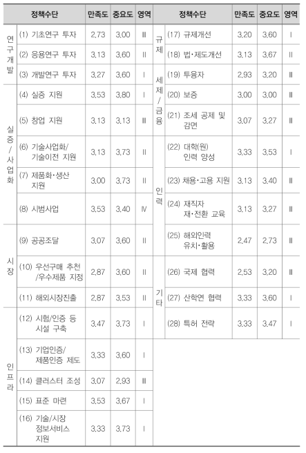 차세대통신(사물인터넷) 분야 IPA분석 결과표