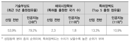 인공지능(A) 분야 국내 특허 기술유망성