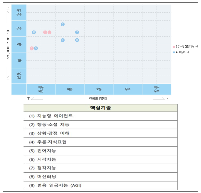 핵심기술별 기술경쟁력 및 유망성 분석 결과