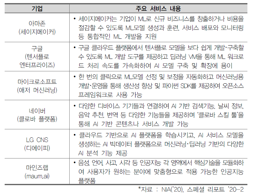 국내외 주요 AI 클라우드 플랫폼 비교