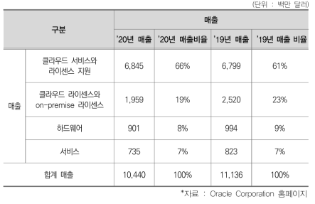 Oracle ’19년, ’20년 매출