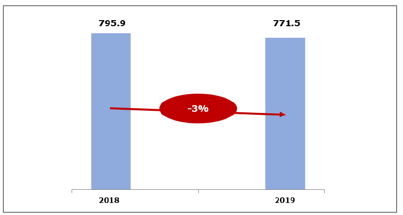 IBM ’18년, ’19년 매출 규모 (단위 : 억 달러) *자료 : IBM ’19 Annual Report(’19)