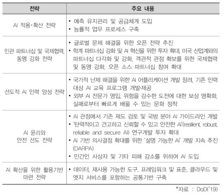 ‘AI 전략 요약 보고서’의 5가지 전략 내용