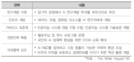 ‘American AI Initiative’의 5대 전략