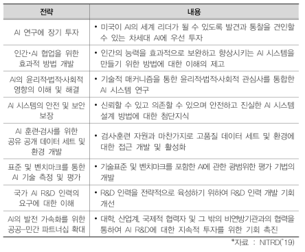 ‘National Artificial Intelligence R&D Strategic Plan’의 전략