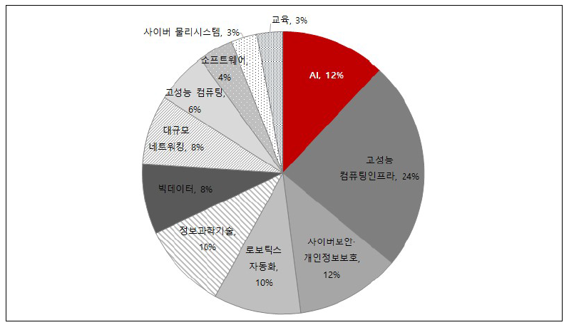 NITRD 분야별 ’20년 예산 요구(안)