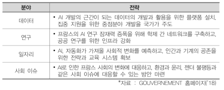 ‘AI 권고안’의 분야별 전략