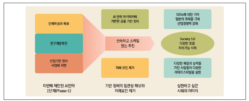 AI 전략 2019의 목표 및 정책 방향 *자료 : 일본(’19), AI 전략 2019