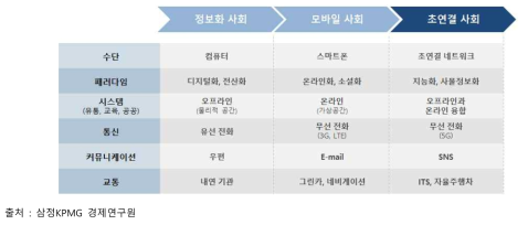 사회 발전에 따른 변화 모습