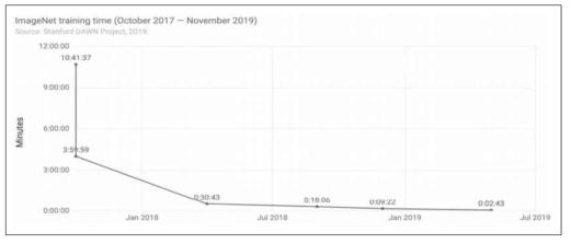 AI ImageNet 훈련시간 추세