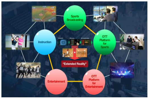 초실감 미디어 제작 및 중계 기술이 적용된 미래 모습
