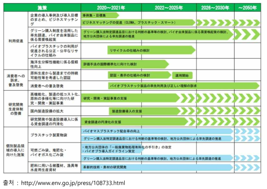 일본의 지속 가능한 바이오 플라스틱 도입 로드맵(안)