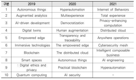 Gartner “TOP Strategic Technology Trends”(2019~2021)