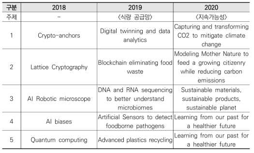 IBM “5 in 5”(2018~2020)