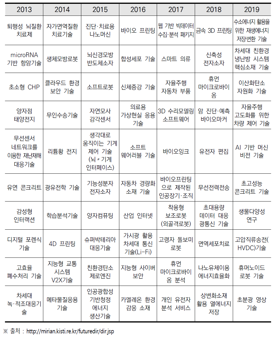 KISTI “10대 유망기술”(2013~2019)