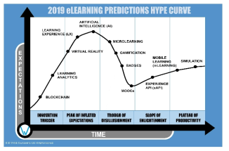 elearning Hypecycle, Courseworks
