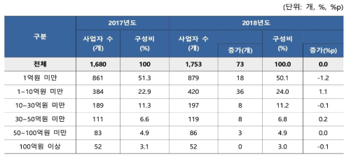 에듀테크(이러닝) 매출액 규모별 사업자수 분포현황