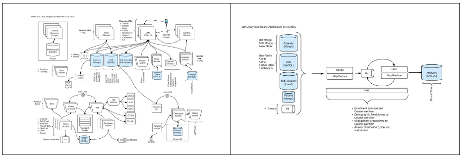 OpenEdx Architecture