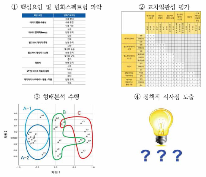 구조화된 시나리오 도출 프로세스