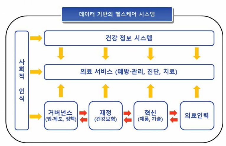 데이터 기반의 헬스케어 시스템의 구성 요소