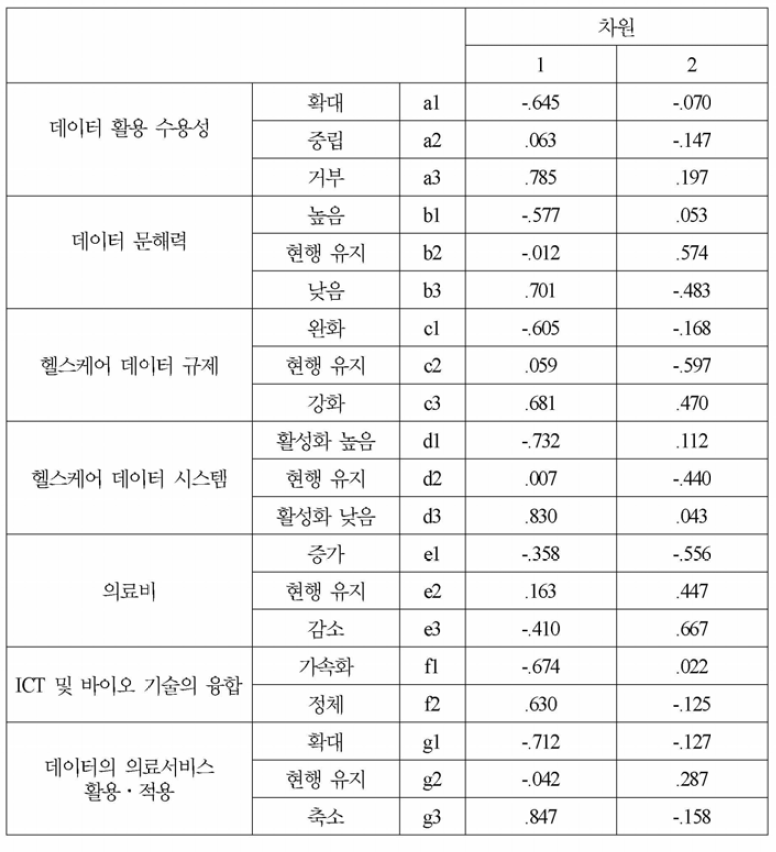 전문가 평가 평균값의 변화 스펙트럼의 좌표