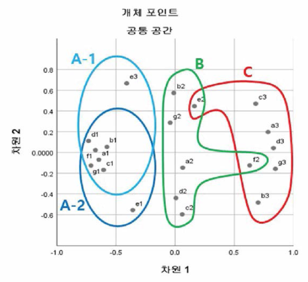 변화 스펙트럼 MDS 분석 결과 (전문가 평가 평균값)