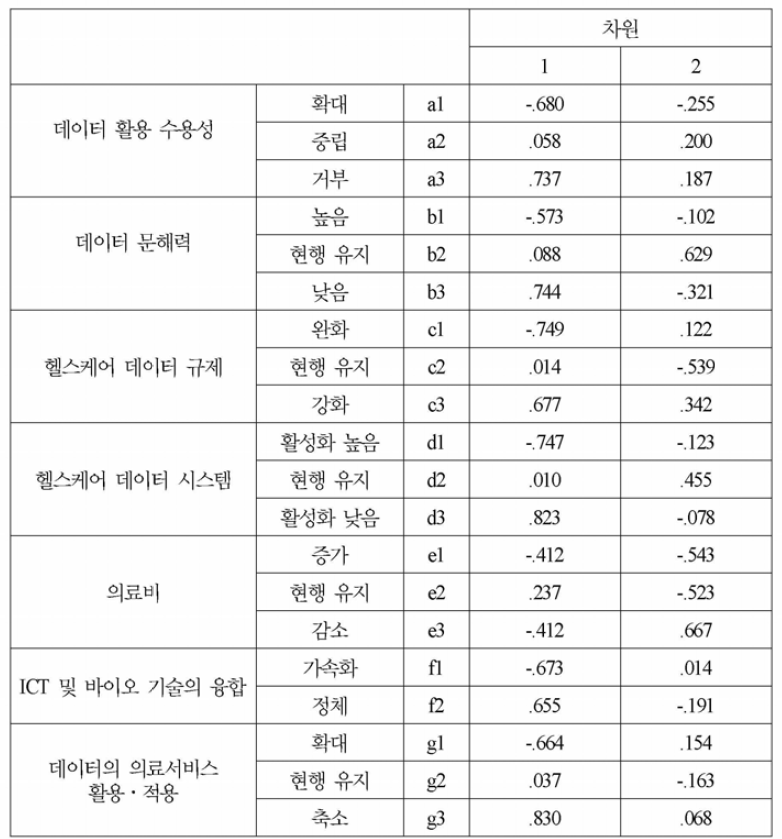 전문가 평가 최빈값의 변화 스펙트럼의 좌표