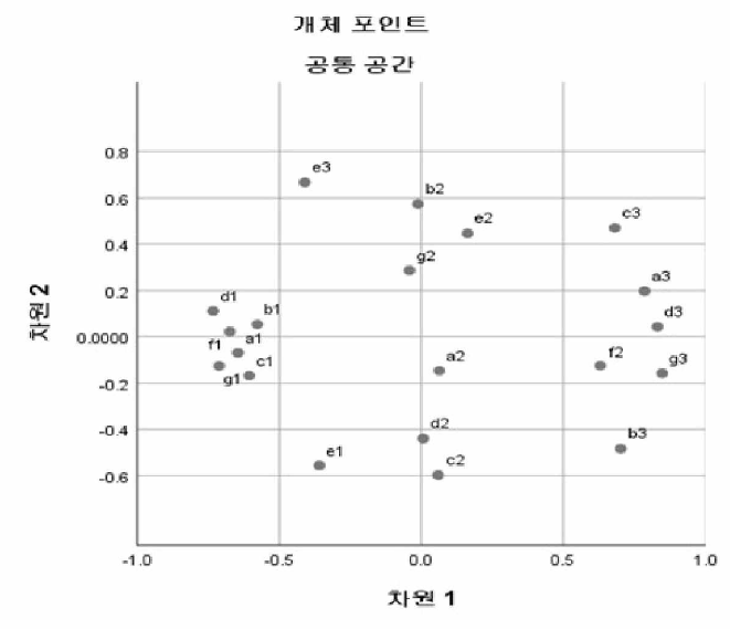 변화 스펙트럼 MDS 분석 결과 (전문가 평가 최빈값)