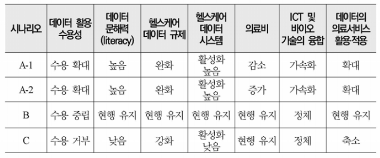 4가지 조합의 시나리오