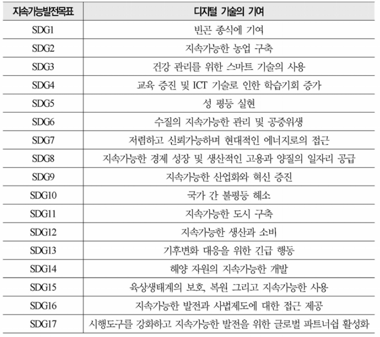 17개의 지속가능발전목표(SDGs)에서 ICT의 기여