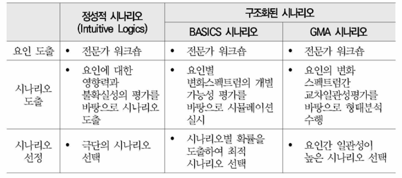 시나리오 방법론 비교