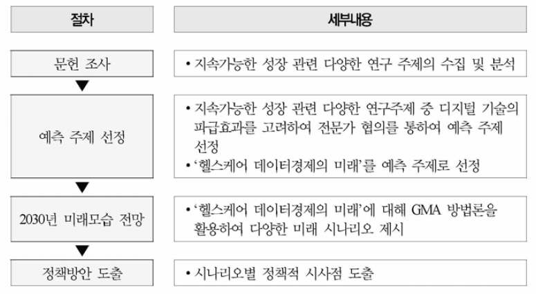 예측연구 추진내용 및 방법