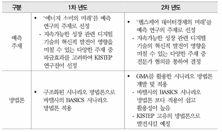 1차 년도 연구와 2차 년도 연구의 차별성